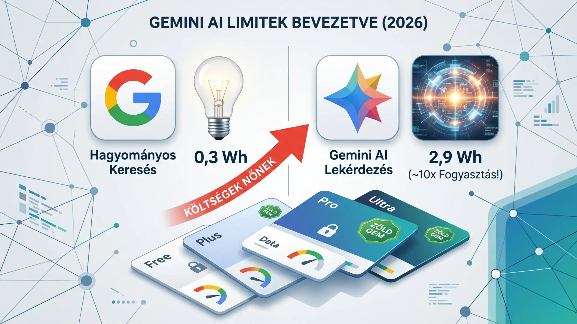 Gemini ingyenes csomag